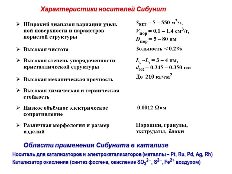 Характеристики носителей Сибунит